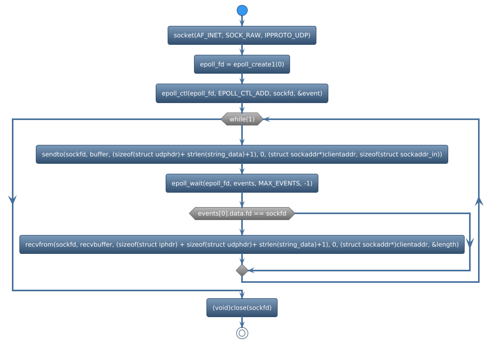 @startuml
!theme spacelab
start
:socket(AF_INET, SOCK_RAW, IPPROTO_UDP);
:epoll_fd = epoll_create1(0);
:epoll_ctl(epoll_fd, EPOLL_CTL_ADD, sockfd, &event);
while (while(1)) is (yes)
:sendto(sockfd, buffer, (sizeof(struct udphdr)+ strlen(string_data)+1), 0, (struct sockaddr*)clientaddr, sizeof(struct sockaddr_in));
:epoll_wait(epoll_fd, events, MAX_EVENTS, -1);
if (events[0].data.fd == sockfd) then (yes)
   :recvfrom(sockfd, recvbuffer, (sizeof(struct iphdr) + sizeof(struct udphdr)+ strlen(string_data)+1), 0, (struct sockaddr*)clientaddr, &length);
else (no)
endif
endwhile (CTRL+c)
:(void)close(sockfd);
stop
@enduml