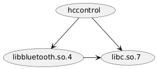 @startuml
(hccontrol) --> (libbluetooth.so.4)
(hccontrol) --> (libc.so.7)
(libbluetooth.so.4) -right-> (libc.so.7)
@enduml