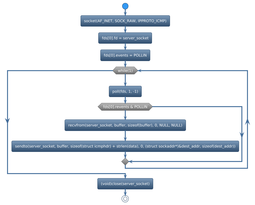 @startuml
!theme spacelab
start
:socket(AF_INET, SOCK_RAW, IPPROTO_ICMP);
:fds[0].fd = server_socket;
:fds[0].events = POLLIN;
while (while(1)) is (yes)
:poll(fds, 1, -1);
if (fds[0].revents & POLLIN) then (yes)
   :recvfrom(server_socket, buffer, sizeof(buffer), 0, NULL, NULL);
   :sendto(server_socket, buffer, sizeof(struct icmphdr) + strlen(data), 0, (struct sockaddr*)&dest_addr, sizeof(dest_addr));
else (no)
endif
endwhile (CTRL+c)
:(void)close(server_socket);
stop
@enduml