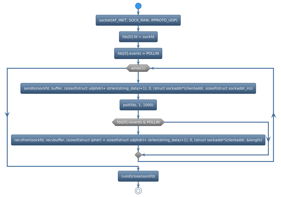 @startuml
!theme spacelab
start
:socket(AF_INET, SOCK_RAW, IPPROTO_UDP);
:fds[0].fd = sockfd;
:fds[0].events = POLLIN;
while (while(1)) is (yes)
:sendto(sockfd, buffer, (sizeof(struct udphdr)+ strlen(string_data)+1), 0, (struct sockaddr*)clientaddr, sizeof(struct sockaddr_in));
:poll(fds, 1, 1000);
if (fds[0].revents & POLLIN) then (yes)
   :recvfrom(sockfd, recvbuffer, (sizeof(struct iphdr) + sizeof(struct udphdr)+ strlen(string_data)+1), 0, (struct sockaddr*)clientaddr, &length);
else (no)
endif
endwhile (CTRL+c)
:(void)close(sockfd);
stop
@enduml