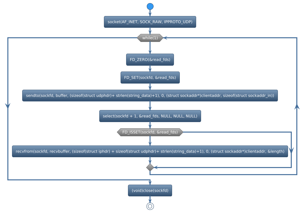 @startuml
!theme spacelab
start
:socket(AF_INET, SOCK_RAW, IPPROTO_UDP);
while (while(1)) is (yes)
:FD_ZERO(&read_fds);
:FD_SET(sockfd, &read_fds);
:sendto(sockfd, buffer, (sizeof(struct udphdr)+ strlen(string_data)+1), 0, (struct sockaddr*)clientaddr, sizeof(struct sockaddr_in));
:select(sockfd + 1, &read_fds, NULL, NULL, NULL);
if (FD_ISSET(sockfd, &read_fds)) then (yes)
   :recvfrom(sockfd, recvbuffer, (sizeof(struct iphdr) + sizeof(struct udphdr)+ strlen(string_data)+1), 0, (struct sockaddr*)clientaddr, &length);
else (no)
endif
endwhile (CTRL+c)
:(void)close(sockfd);
stop
@enduml