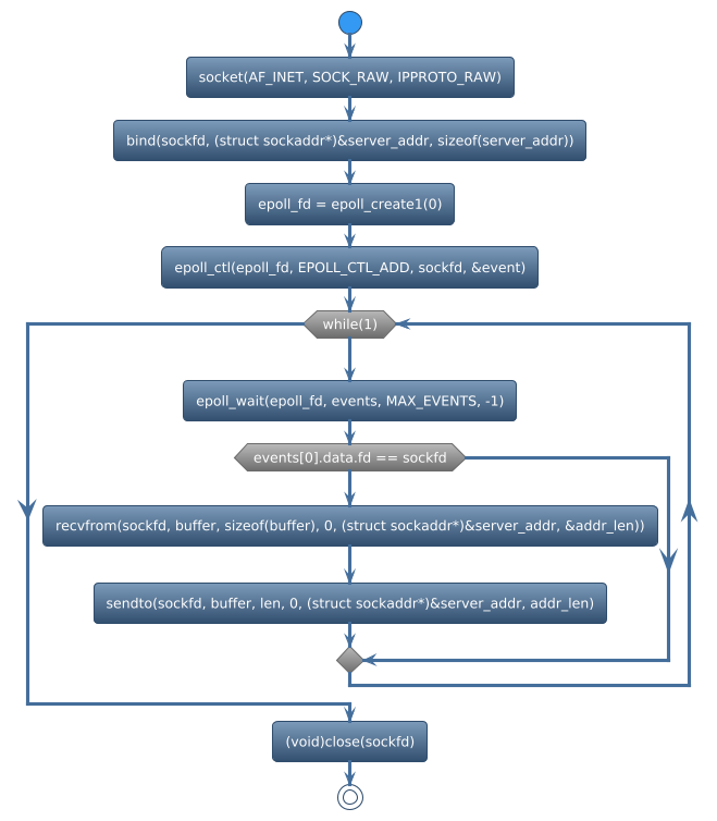 @startuml
!theme spacelab
start
:socket(AF_INET, SOCK_RAW, IPPROTO_RAW);
:bind(sockfd, (struct sockaddr*)&server_addr, sizeof(server_addr));
:epoll_fd = epoll_create1(0);
:epoll_ctl(epoll_fd, EPOLL_CTL_ADD, sockfd, &event);
while (while(1)) is (yes)
:epoll_wait(epoll_fd, events, MAX_EVENTS, -1);
if (events[0].data.fd == sockfd) then (yes)
   :recvfrom(sockfd, buffer, sizeof(buffer), 0, (struct sockaddr*)&server_addr, &addr_len));
   :sendto(sockfd, buffer, len, 0, (struct sockaddr*)&server_addr, addr_len);
else (no)
endif
endwhile (CTRL+c)
:(void)close(sockfd);
stop
@enduml
