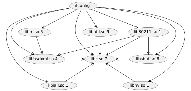 @startuml
(ifconfig) --> (libm.so.5)
(ifconfig) --> (libutil.so.9)
(ifconfig) --> (lib80211.so.1)
(libm.so.5) --> (libbsdxml.so.4)
(libutil.so.9) --> (libc.so.7)
(libbsdxml.so.4) -right-> (libc.so.7)
(libjail.so.1) -up-> (libc.so.7)
(libnv.so.1) -up-> (libc.so.7)
(lib80211.so.1) --> (libsbuf.so.6)
(libsbuf.so.6) -left-> (libc.so.7)
(lib80211.so.1) --> (libc.so.7)
(lib80211.so.1) --> (libbsdxml.so.4)
(ifconfig) --> (libbsdxml.so.4)
(ifconfig) --> (libc.so.7)
(ifconfig) --> (libsbuf.so.6)
(ifconfig) --> (libjail.so.1)
(ifconfig) --> (libnv.so.1)
@enduml