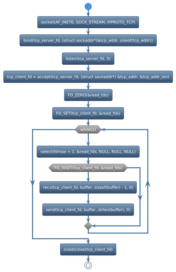 @startuml
!theme spacelab
start
:socket(AF_INET6, SOCK_STREAM, IPPROTO_TCP);
:bind(tcp_server_fd, (struct sockaddr*)&tcp_addr, sizeof(tcp_addr));
:listen(tcp_server_fd, 5);
:tcp_client_fd = accept(tcp_server_fd, (struct sockaddr*) &tcp_addr, &tcp_addr_len);
:FD_ZERO(&read_fds);
:FD_SET(tcp_client_fd, &read_fds);
while (while(1)) is (yes)
:select(fdmax + 1, &read_fds, NULL, NULL, NULL);
if (FD_ISSET(tcp_client_fd, &read_fds)) then (yes)
     :recv(tcp_client_fd, buffer, sizeof(buffer) - 1, 0);
     :send(tcp_client_fd, buffer, strlen(buffer), 0);
else (no)
endif
endwhile (CTRL+c)
:(void)close(tcp_client_fd);
stop
@enduml