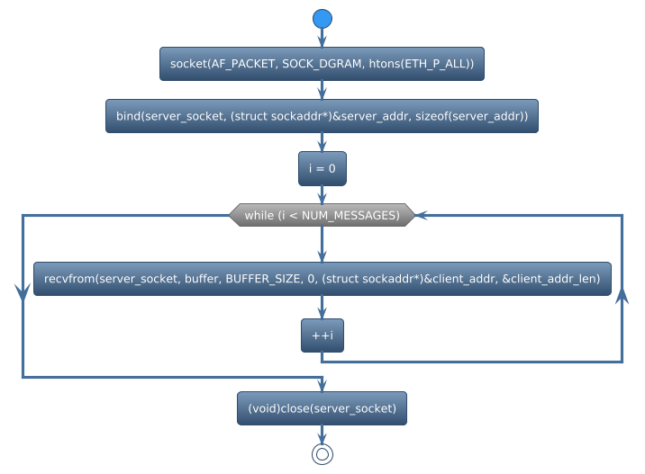 @startuml
!theme spacelab
start
:socket(AF_PACKET, SOCK_DGRAM, htons(ETH_P_ALL));
:bind(server_socket, (struct sockaddr*)&server_addr, sizeof(server_addr));
:i = 0;
while (while (i < NUM_MESSAGES)) is (yes)
:recvfrom(server_socket, buffer, BUFFER_SIZE, 0, (struct sockaddr*)&client_addr, &client_addr_len);
:++i;
endwhile
:(void)close(server_socket);
stop
@enduml