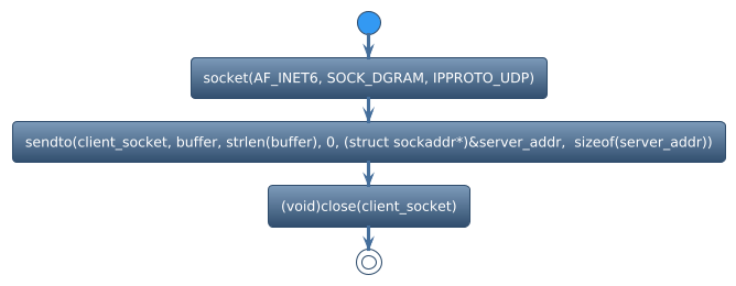 @startuml
!theme spacelab
start
:socket(AF_INET6, SOCK_DGRAM, IPPROTO_UDP);
:sendto(client_socket, buffer, strlen(buffer), 0, (struct sockaddr*)&server_addr,  sizeof(server_addr));
:(void)close(client_socket);
stop
@enduml