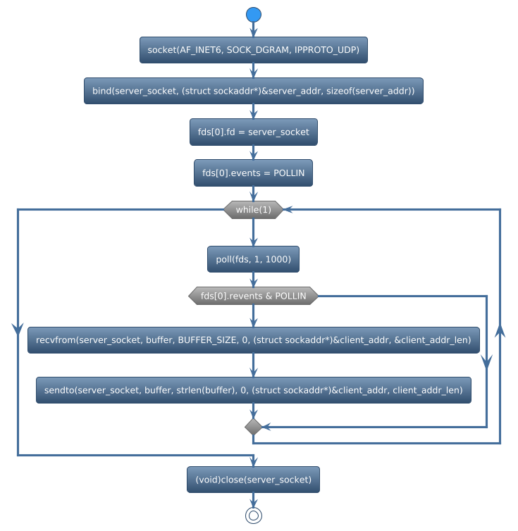 @startuml
!theme spacelab
start
:socket(AF_INET6, SOCK_DGRAM, IPPROTO_UDP);
:bind(server_socket, (struct sockaddr*)&server_addr, sizeof(server_addr));
:fds[0].fd = server_socket;
:fds[0].events = POLLIN;
while (while(1)) is (yes)
:poll(fds, 1, 1000);
if (fds[0].revents & POLLIN) then (yes)
   :recvfrom(server_socket, buffer, BUFFER_SIZE, 0, (struct sockaddr*)&client_addr, &client_addr_len);
   :sendto(server_socket, buffer, strlen(buffer), 0, (struct sockaddr*)&client_addr, client_addr_len);
else (no)
endif
endwhile (CTRL+c)
:(void)close(server_socket);
stop
@enduml