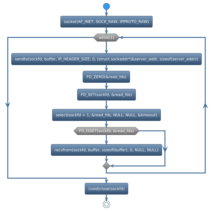 @startuml
!theme spacelab
start
:socket(AF_INET, SOCK_RAW, IPPROTO_RAW);
while (while(1)) is (yes)
:sendto(sockfd, buffer, IP_HEADER_SIZE, 0, (struct sockaddr*)&server_addr, sizeof(server_addr));
:FD_ZERO(&read_fds);
:FD_SET(sockfd, &read_fds);
:select(sockfd + 1, &read_fds, NULL, NULL, &timeout);
if (FD_ISSET(sockfd, &read_fds)) then (yes)
   :recvfrom(sockfd, buffer, sizeof(buffer), 0, NULL, NULL);
else (no)
endif
endwhile (CTRL+c)
:(void)close(sockfd);
stop
@enduml