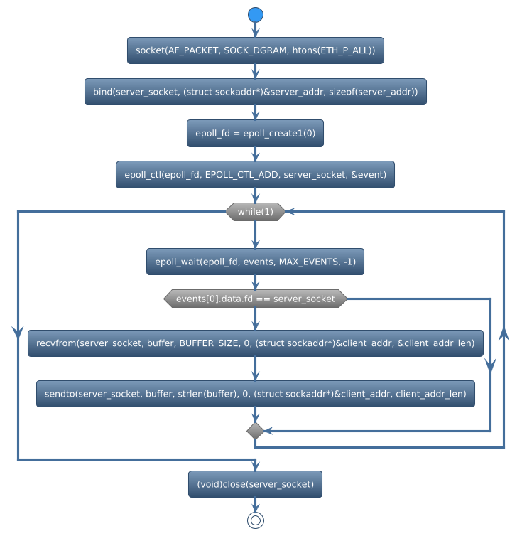 @startuml
!theme spacelab
start
:socket(AF_PACKET, SOCK_DGRAM, htons(ETH_P_ALL));
:bind(server_socket, (struct sockaddr*)&server_addr, sizeof(server_addr));
:epoll_fd = epoll_create1(0);
:epoll_ctl(epoll_fd, EPOLL_CTL_ADD, server_socket, &event);
while (while(1)) is (yes)
:epoll_wait(epoll_fd, events, MAX_EVENTS, -1);
if (events[0].data.fd == server_socket) then (yes)
     :recvfrom(server_socket, buffer, BUFFER_SIZE, 0, (struct sockaddr*)&client_addr, &client_addr_len);
     :sendto(server_socket, buffer, strlen(buffer), 0, (struct sockaddr*)&client_addr, client_addr_len);
else (no)
endif
endwhile (CTRL+c)
:(void)close(server_socket);
stop
@enduml