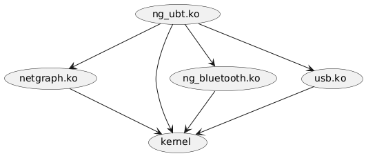 @startuml
(ng_ubt.ko) --> (netgraph.ko)
(netgraph.ko) --> (kernel)
(ng_ubt.ko) --> (ng_bluetooth.ko)
(ng_ubt.ko) --> (usb.ko)
(ng_ubt.ko) --> (kernel)
(ng_bluetooth.ko) --> (kernel)
(usb.ko) --> (kernel)
@enduml