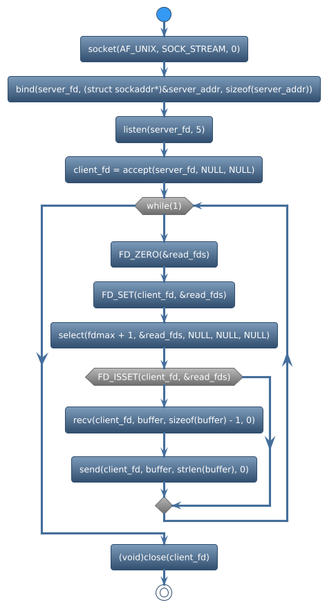 @startuml
!theme spacelab
start
:socket(AF_UNIX, SOCK_STREAM, 0);
:bind(server_fd, (struct sockaddr*)&server_addr, sizeof(server_addr));
:listen(server_fd, 5);
:client_fd = accept(server_fd, NULL, NULL);
while (while(1)) is (yes)
:FD_ZERO(&read_fds);
:FD_SET(client_fd, &read_fds);
:select(fdmax + 1, &read_fds, NULL, NULL, NULL);
if (FD_ISSET(client_fd, &read_fds)) then (yes)
     :recv(client_fd, buffer, sizeof(buffer) - 1, 0);
     :send(client_fd, buffer, strlen(buffer), 0);
else (no)
endif
endwhile (CTRL+c)
:(void)close(client_fd);
stop
@enduml