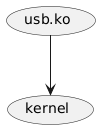 @startuml
(usb.ko) --> (kernel)
@enduml