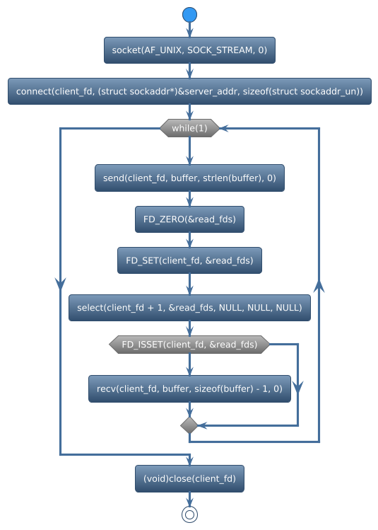 @startuml
!theme spacelab
start
:socket(AF_UNIX, SOCK_STREAM, 0);
:connect(client_fd, (struct sockaddr*)&server_addr, sizeof(struct sockaddr_un));
while (while(1)) is (yes)
:send(client_fd, buffer, strlen(buffer), 0);
:FD_ZERO(&read_fds);
:FD_SET(client_fd, &read_fds);
:select(client_fd + 1, &read_fds, NULL, NULL, NULL);
if (FD_ISSET(client_fd, &read_fds)) then (yes)
    :recv(client_fd, buffer, sizeof(buffer) - 1, 0);
else (no)
endif
endwhile (CTRL+c)
:(void)close(client_fd);
stop
@enduml