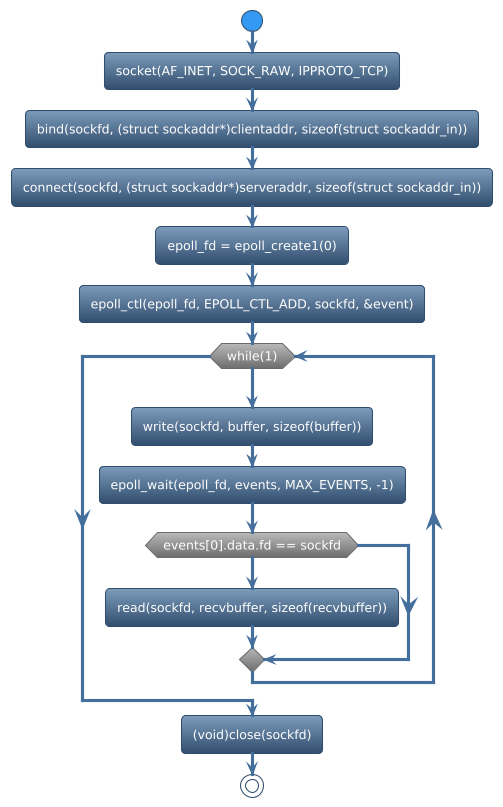 @startuml
!theme spacelab
start
:socket(AF_INET, SOCK_RAW, IPPROTO_TCP);
:bind(sockfd, (struct sockaddr*)clientaddr, sizeof(struct sockaddr_in));
:connect(sockfd, (struct sockaddr*)serveraddr, sizeof(struct sockaddr_in));
:epoll_fd = epoll_create1(0);
:epoll_ctl(epoll_fd, EPOLL_CTL_ADD, sockfd, &event);
while (while(1)) is (yes)
:write(sockfd, buffer, sizeof(buffer));
:epoll_wait(epoll_fd, events, MAX_EVENTS, -1);
if (events[0].data.fd == sockfd) then (yes)
   :read(sockfd, recvbuffer, sizeof(recvbuffer));
else (no)
endif
endwhile (CTRL+c)
:(void)close(sockfd);
stop
@enduml