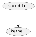 @startuml
(sound.ko) --> (kernel)
@enduml
