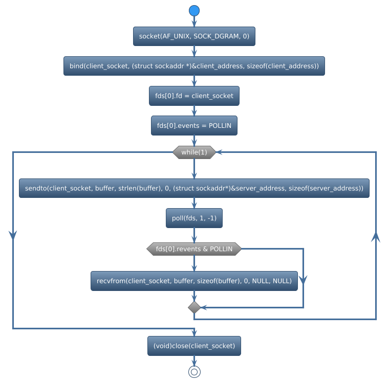 @startuml
!theme spacelab
start
:socket(AF_UNIX, SOCK_DGRAM, 0);
:bind(client_socket, (struct sockaddr *)&client_address, sizeof(client_address));
:fds[0].fd = client_socket;
:fds[0].events = POLLIN;
while (while(1)) is (yes)
:sendto(client_socket, buffer, strlen(buffer), 0, (struct sockaddr*)&server_address, sizeof(server_address));
:poll(fds, 1, -1);
if (fds[0].revents & POLLIN) then (yes)
     :recvfrom(client_socket, buffer, sizeof(buffer), 0, NULL, NULL);
else (no)
endif
endwhile (CTRL+c)
:(void)close(client_socket);
stop
@enduml