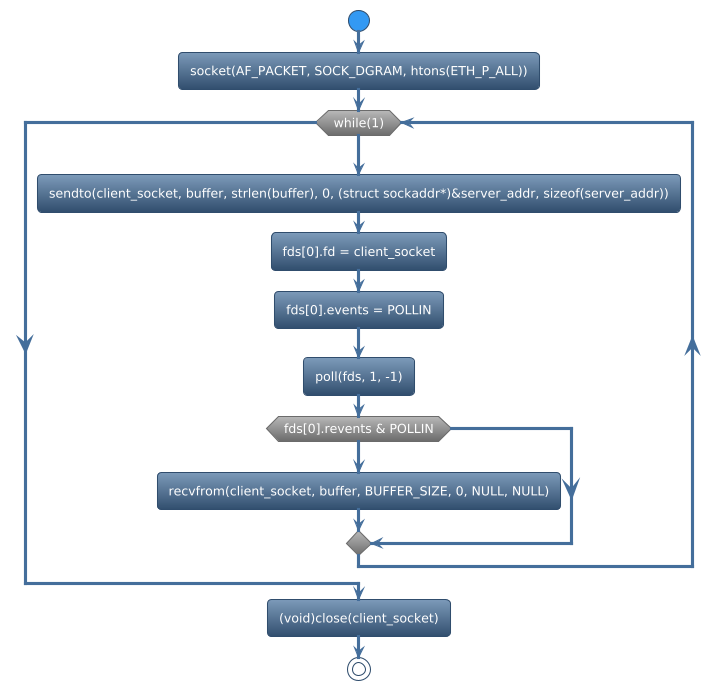 @startuml
!theme spacelab
start
:socket(AF_PACKET, SOCK_DGRAM, htons(ETH_P_ALL));
while (while(1)) is (yes)
:sendto(client_socket, buffer, strlen(buffer), 0, (struct sockaddr*)&server_addr, sizeof(server_addr));
:fds[0].fd = client_socket;
:fds[0].events = POLLIN;
:poll(fds, 1, -1);
if (fds[0].revents & POLLIN) then (yes)
    :recvfrom(client_socket, buffer, BUFFER_SIZE, 0, NULL, NULL);
else (no)
endif
endwhile (CTRL+c)
:(void)close(client_socket);
stop
@enduml