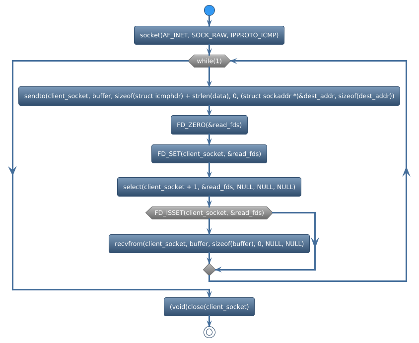 @startuml
!theme spacelab
start
:socket(AF_INET, SOCK_RAW, IPPROTO_ICMP);
while (while(1)) is (yes)
:sendto(client_socket, buffer, sizeof(struct icmphdr) + strlen(data), 0, (struct sockaddr *)&dest_addr, sizeof(dest_addr));
:FD_ZERO(&read_fds);
:FD_SET(client_socket, &read_fds);
:select(client_socket + 1, &read_fds, NULL, NULL, NULL);
if (FD_ISSET(client_socket, &read_fds)) then (yes)
     :recvfrom(client_socket, buffer, sizeof(buffer), 0, NULL, NULL);
else (no)
endif
endwhile (CTRL+c)
:(void)close(client_socket);
stop
@enduml