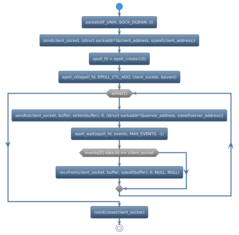 @startuml
!theme spacelab
start
:socket(AF_UNIX, SOCK_DGRAM, 0);
:bind(client_socket, (struct sockaddr*)&client_address, sizeof(client_address));
:epoll_fd = epoll_create1(0);
:epoll_ctl(epoll_fd, EPOLL_CTL_ADD, client_socket, &event);
while (while(1)) is (yes)
:sendto(client_socket, buffer, strlen(buffer), 0, (struct sockaddr*)&server_address, sizeof(server_address));
:epoll_wait(epoll_fd, events, MAX_EVENTS, -1);
if (events[0].data.fd == client_socket) then (yes)
     :recvfrom(client_socket, buffer, sizeof(buffer), 0, NULL, NULL);
else (no)
endif
endwhile (CTRL+c)
:(void)close(client_socket);
stop
@enduml