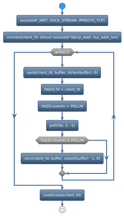 @startuml
!theme spacelab
start
:socket(AF_INET, SOCK_STREAM, IPPROTO_TCP);
:connect(client_fd, (struct sockaddr*)&tcp_addr, tcp_addr_len);
while (while(1)) is (yes)
:send(client_fd, buffer, strlen(buffer), 0);
:fds[0].fd = client_fd;
:fds[0].events = POLLIN;
:poll(fds, 2, -1);
if (fds[0].revents & POLLIN) then (yes)
   :recv(client_fd, buffer, sizeof(buffer) - 1, 0);
else (no)
endif
endwhile (CTRL+c)
:(void)close(client_fd);
stop
@enduml