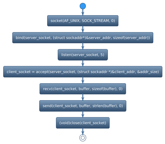 @startuml
!theme spacelab
start
:socket(AF_UNIX, SOCK_STREAM, 0);
:bind(server_socket, (struct sockaddr*)&server_addr, sizeof(server_addr));
:listen(server_socket, 5);
:client_socket = accept(server_socket, (struct sockaddr *)&client_addr, &addr_size);
:recv(client_socket, buffer, sizeof(buffer), 0);
:send(client_socket, buffer, strlen(buffer), 0);
:(void)close(client_socket);
stop
@enduml