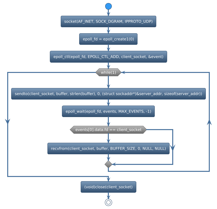 @startuml
!theme spacelab
start
:socket(AF_INET, SOCK_DGRAM, IPPROTO_UDP);
:epoll_fd = epoll_create1(0);
:epoll_ctl(epoll_fd, EPOLL_CTL_ADD, client_socket, &event);
while (while(1)) is (yes)
:sendto(client_socket, buffer, strlen(buffer), 0, (struct sockaddr*)&server_addr, sizeof(server_addr));
:epoll_wait(epoll_fd, events, MAX_EVENTS, -1);
if (events[0].data.fd == client_socket) then (yes)
     :recvfrom(client_socket, buffer, BUFFER_SIZE, 0, NULL, NULL);
else (no)
endif
endwhile (CTRL+c)
:(void)close(client_socket);
stop
@enduml