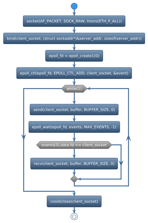 @startuml
!theme spacelab
start
:socket(AF_PACKET, SOCK_RAW, htons(ETH_P_ALL));
:bind(client_socket, (struct sockaddr*)&server_addr, sizeof(server_addr));
:epoll_fd = epoll_create1(0);
:epoll_ctl(epoll_fd, EPOLL_CTL_ADD, client_socket, &event);
while (while(1)) is (yes)
:send(client_socket, buffer, BUFFER_SIZE, 0);
:epoll_wait(epoll_fd, events, MAX_EVENTS, -1);
if (events[0].data.fd == client_socket) then (yes)
    :recv(client_socket, buffer, BUFFER_SIZE, 0);
else (no)
endif
endwhile (CTRL+c)
:(void)close(client_socket);
stop
@enduml