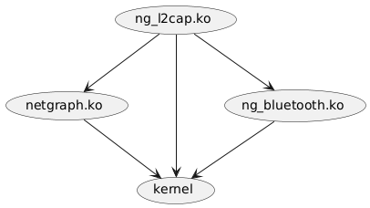 @startuml
(ng_l2cap.ko) --> (netgraph.ko)
(ng_l2cap.ko) --> (kernel)
(ng_l2cap.ko) --> (ng_bluetooth.ko)
(netgraph.ko) --> (kernel)
(ng_bluetooth.ko) --> (kernel)
@enduml