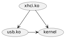 @startuml
(xhci.ko) --> (usb.ko)
(xhci.ko) --> (kernel)
(usb.ko) -right-> (kernel)
@enduml