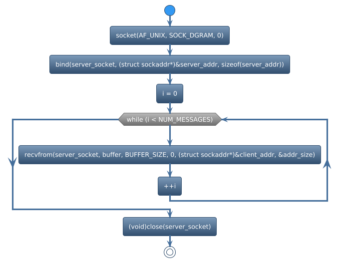 @startuml
!theme spacelab
start
:socket(AF_UNIX, SOCK_DGRAM, 0);
:bind(server_socket, (struct sockaddr*)&server_addr, sizeof(server_addr));
:i = 0;
while (while (i < NUM_MESSAGES)) is (yes)
:recvfrom(server_socket, buffer, BUFFER_SIZE, 0, (struct sockaddr*)&client_addr, &addr_size);
:++i;
endwhile
:(void)close(server_socket);
stop
@enduml