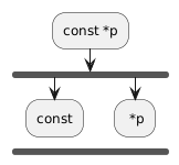 :const *p;
        fork
                :const;
        kill
        fork again
                : *p;
        endfork
        kill