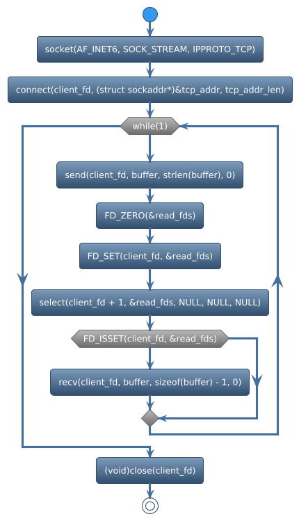 @startuml
!theme spacelab
start
:socket(AF_INET6, SOCK_STREAM, IPPROTO_TCP);
:connect(client_fd, (struct sockaddr*)&tcp_addr, tcp_addr_len);
while (while(1)) is (yes)
:send(client_fd, buffer, strlen(buffer), 0);
:FD_ZERO(&read_fds);
:FD_SET(client_fd, &read_fds);
:select(client_fd + 1, &read_fds, NULL, NULL, NULL);
if (FD_ISSET(client_fd, &read_fds)) then (yes)
    :recv(client_fd, buffer, sizeof(buffer) - 1, 0);
else (no)
endif
endwhile (CTRL+c)
:(void)close(client_fd);
stop
@enduml