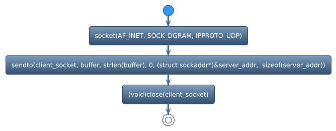 @startuml
!theme spacelab
start
:socket(AF_INET, SOCK_DGRAM, IPPROTO_UDP);
:sendto(client_socket, buffer, strlen(buffer), 0, (struct sockaddr*)&server_addr,  sizeof(server_addr));
:(void)close(client_socket);
stop
@enduml