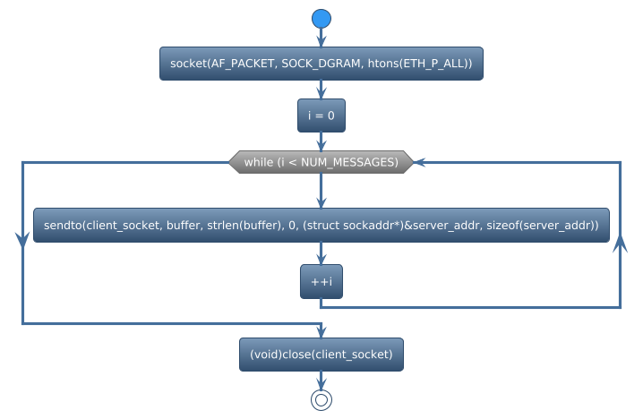 @startuml
!theme spacelab
start
:socket(AF_PACKET, SOCK_DGRAM, htons(ETH_P_ALL));
:i = 0;
while (while (i < NUM_MESSAGES)) is (yes)
:sendto(client_socket, buffer, strlen(buffer), 0, (struct sockaddr*)&server_addr, sizeof(server_addr));
:++i;
endwhile
:(void)close(client_socket);
stop
@enduml