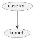 @startuml
(cuse.ko) --> (kernel)
@enduml